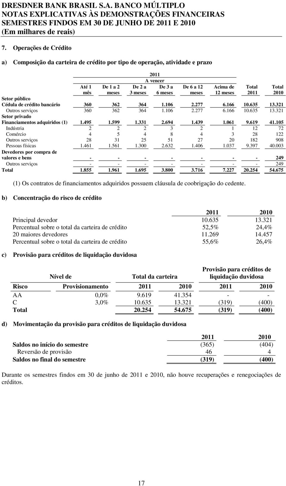 495 1.599 1.331 2.694 1.439 1.061 9.619 41.105 Indústria 2 2 2 3 2 1 12 72 Comércio 4 5 4 8 4 3 28 122 Outros serviços 28 31 25 51 27 20 182 908 Pessoas físicas 1.461 1.561 1.300 2.632 1.406 1.037 9.