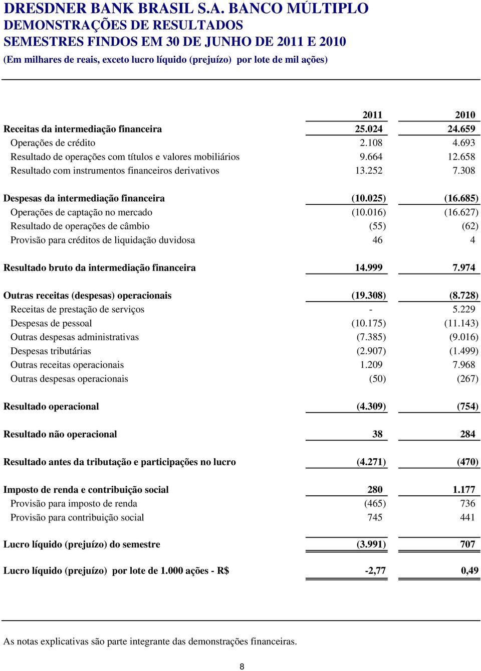 685) Operações de captação no mercado (10.016) (16.627) Resultado de operações de câmbio (55) (62) Provisão para créditos de liquidação duvidosa 46 4 Resultado bruto da intermediação financeira 14.