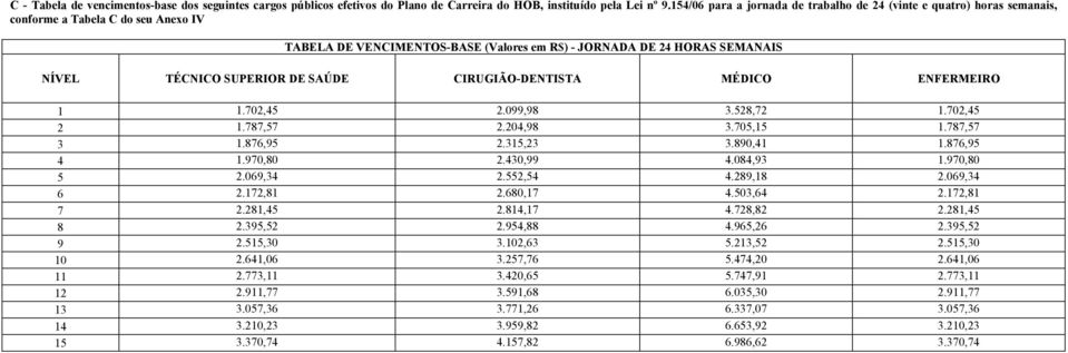 DE SAÚDE CIRUGIÃO-DENTISTA MÉDICO ENFERMEIRO 1 1.702,45 2.099,98 3.528,72 1.702,45 2 1.787,57 2.204,98 3.705,15 1.787,57 3 1.876,95 2.315,23 3.890,41 1.876,95 4 1.970,80 2.430,99 4.084,93 1.