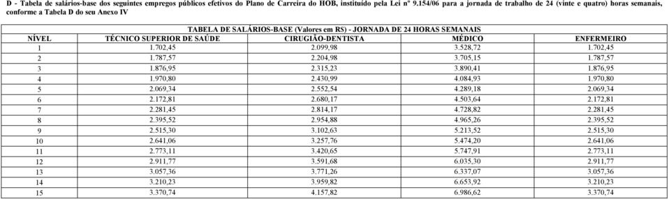 SAÚDE CIRUGIÃO-DENTISTA MÉDICO ENFERMEIRO 1 1.702,45 2.099,98 3.528,72 1.702,45 2 1.787,57 2.204,98 3.705,15 1.787,57 3 1.876,95 2.315,23 3.890,41 1.876,95 4 1.970,80 2.430,99 4.084,93 1.970,80 5 2.