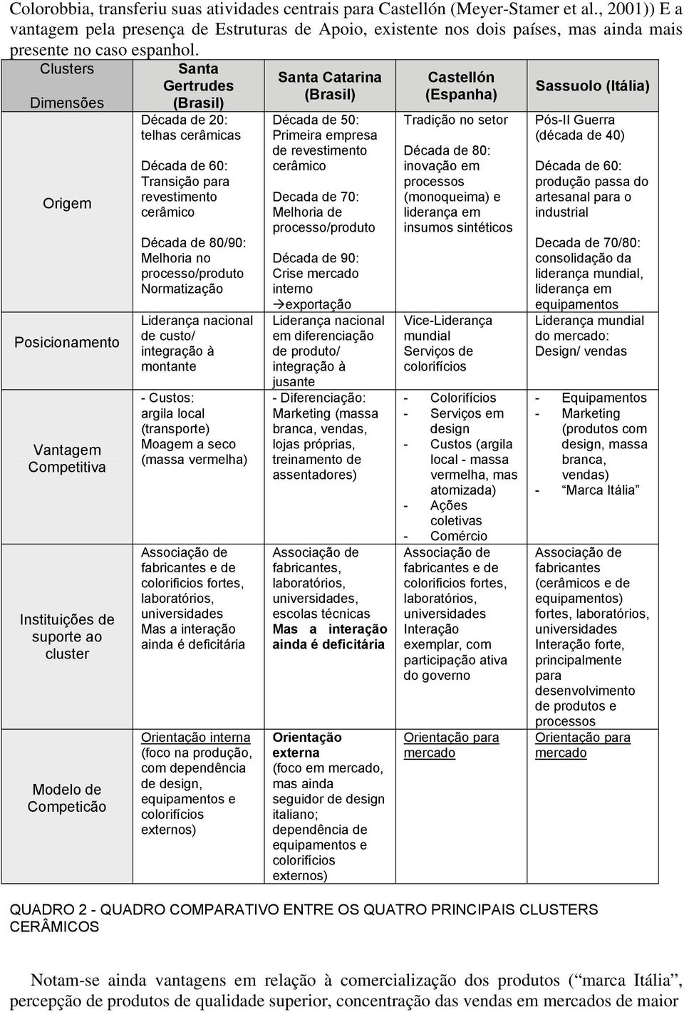 Clusters Dimensões Origem Posicionamento Vantagem Competitiva Instituições de suporte ao cluster Modelo de Competicão Santa Gertrudes (Brasil) Década de 20: telhas cerâmicas Década de 60: Transição