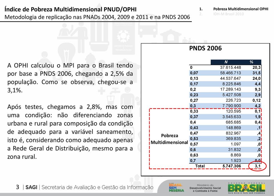 adequado apenas a Rede Geral de Distribuição, mesmo para a zona rural. Pobreza Multidimensional N % 0 37.615.448 20,3 0,07 58.466.713 31,5 0,13 44.537.647 24,0 0,17 8.225.846 4,4 0,2 17.