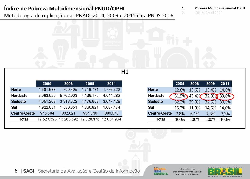 051.268 3.318.322 4.176.609 3.647.128 Sudeste 32,3% 25,0% 32,6% 30,3% Sul 1.922.081 1.580.351 1.860.821 1.687.