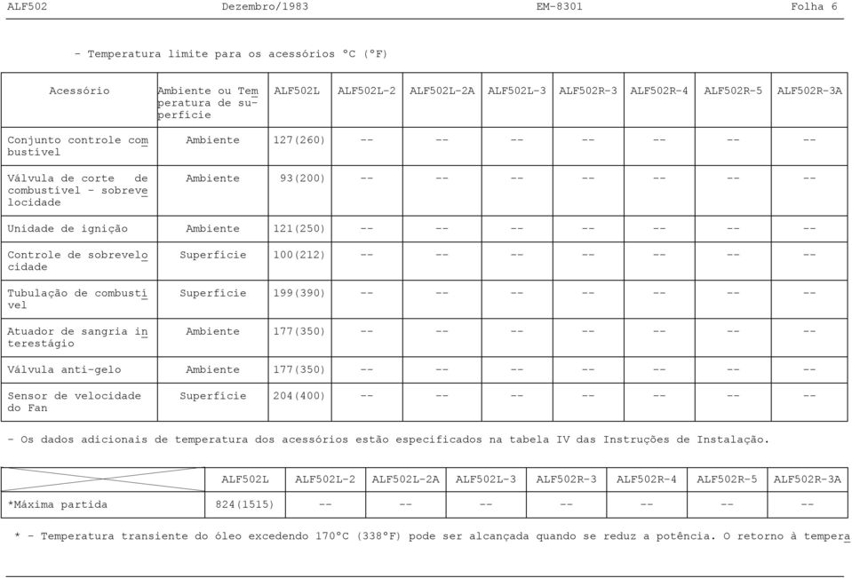 Tubulação de combustí vel Atuador de sangria in terestágio Superfície 100(212) Superfície 199(390) Ambiente 177(350) Válvula antigelo Ambiente 177(350) Sensor de velocidade do Fan Superfície 204(400)