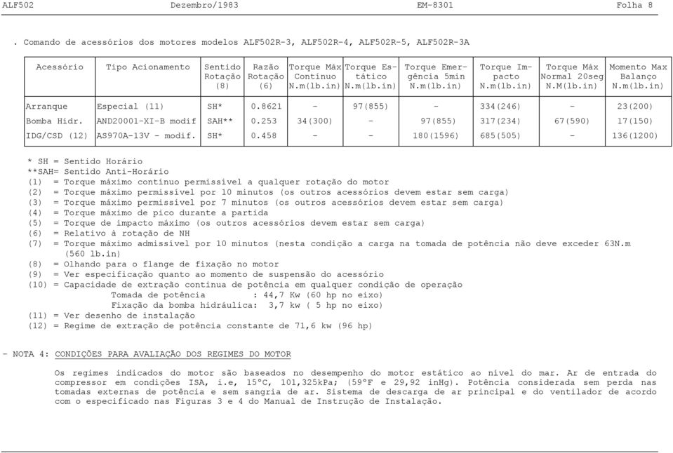 Emergência 5min Torque Impacto Torque Máx Normal 20seg N.M(lb.in) Momento Max Balanço Arranque Especial (11) SH* 0.8621 97(855) 334(246) 23(200) Bomba Hidr. AND20001XIB modif SAH** 0.