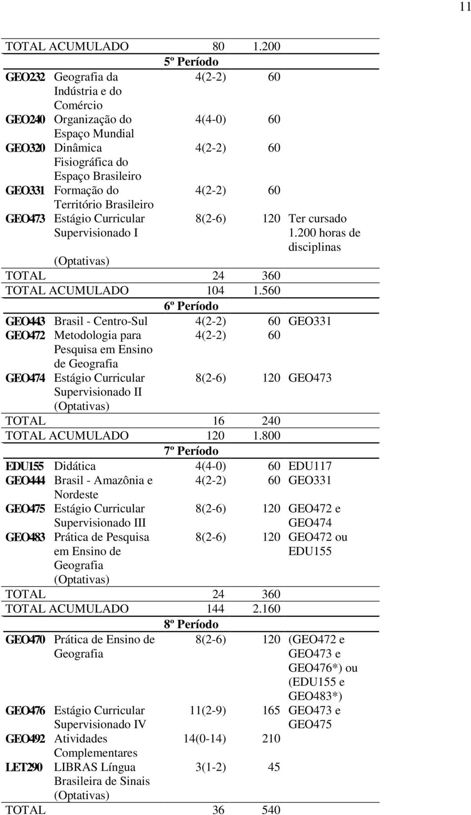 Território Brasileiro GEO473 Estágio Curricular Supervisionado I 8(2-6) 120 Ter cursado 1.200 horas de disciplinas (Optativas) TOTAL 24 360 TOTAL ACUMULADO 104 1.
