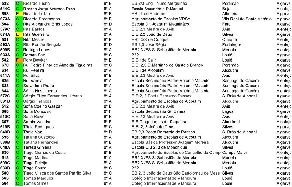 Brás Lopes 8º D Escola Dr. Joaquim Magalhães Faro Algarve 579C C Rita Bastos 8º A E,B 2,3 Mestre de Avis Avis Alentejo 674A E Rita Guerreiro 8º A E.