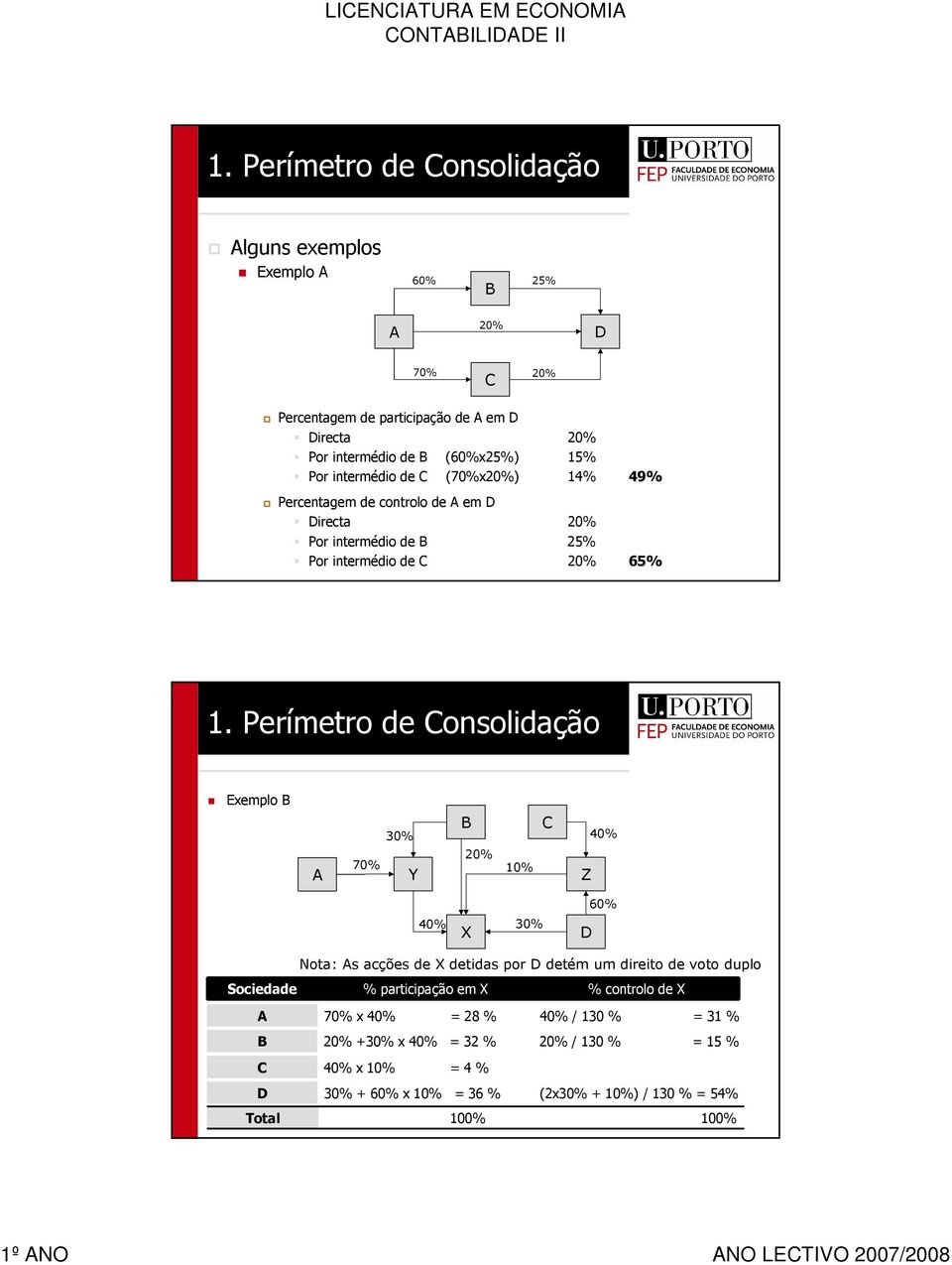 Perímetro de Consolidação Exemplo B A 70% 30% Y B 20% 10% C Z 40% 60% 40% X 30% D Nota: As acções de X detidas por D detém um direito de voto duplo Sociedade %