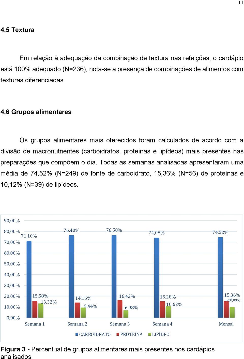 dia. Todas as semanas analisadas apresentaram uma média de 74,52% (N=249) de fonte de carboidrato, 15,36% (N=56) de proteínas e 10,12% (N=39) de lipídeos.