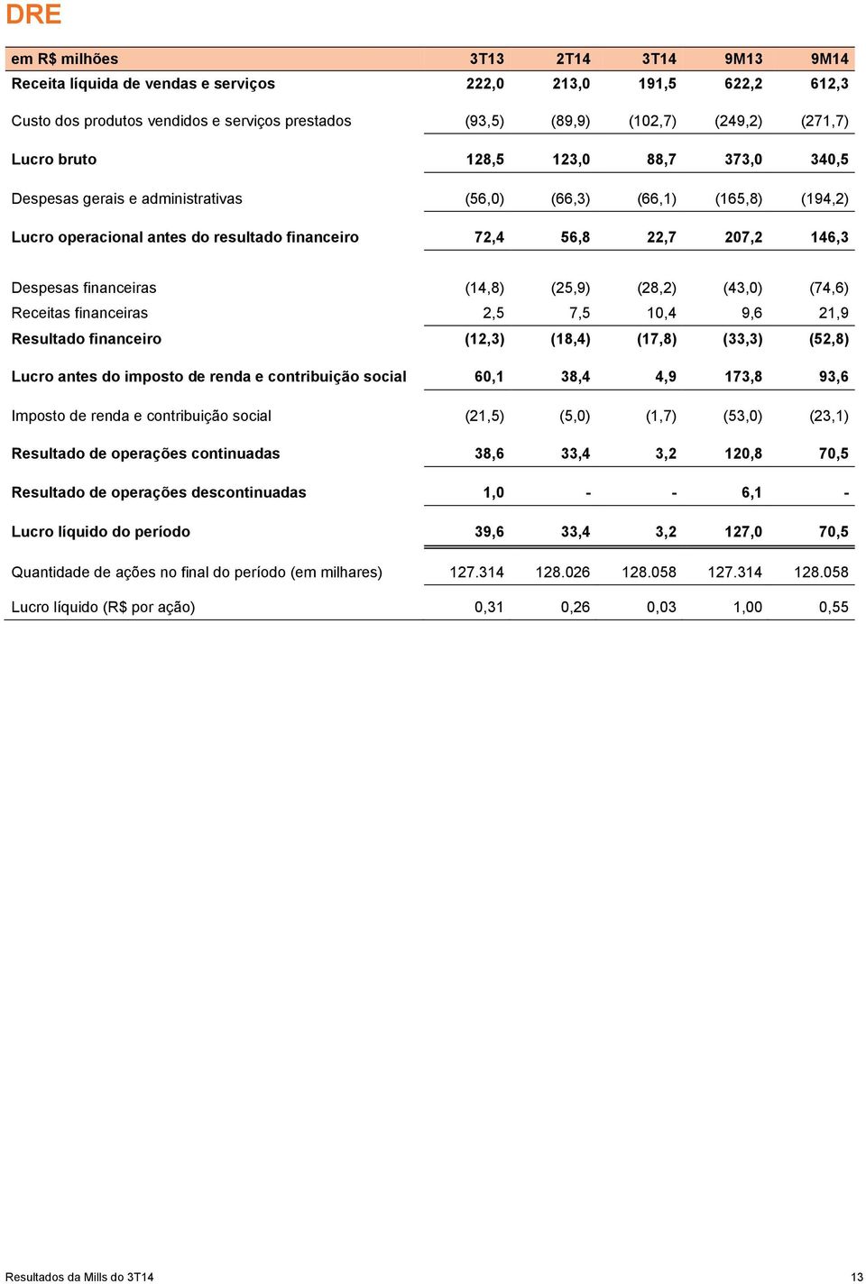 financeiras (14,8) (25,9) (28,2) (43,0) (74,6) Receitas financeiras 2,5 7,5 10,4 9,6 21,9 Resultado financeiro (12,3) (18,4) (17,8) (33,3) (52,8) Lucro antes do imposto de renda e contribuição social