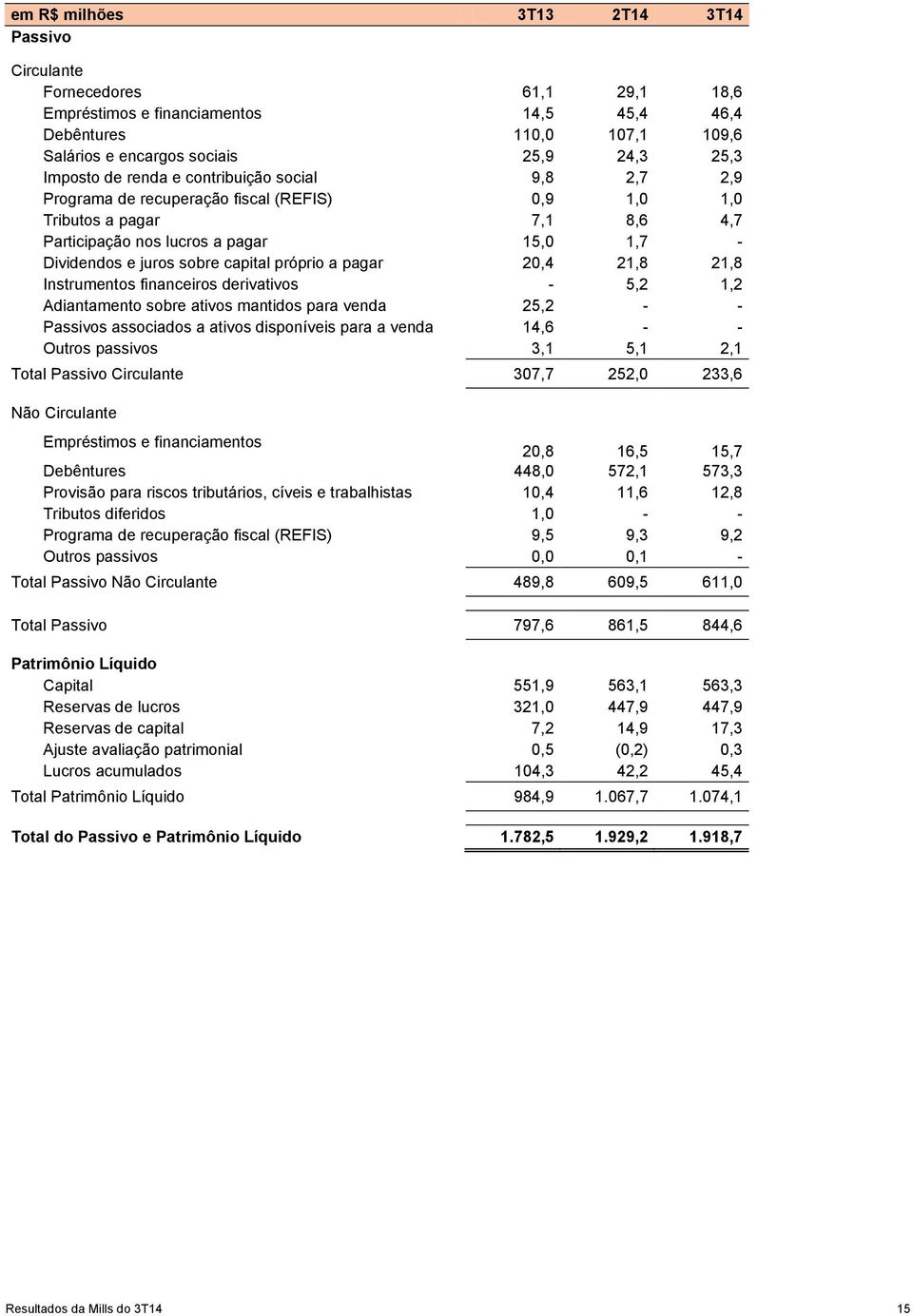 próprio a pagar 20,4 21,8 21,8 Instrumentos financeiros derivativos - 5,2 1,2 Adiantamento sobre ativos mantidos para venda 25,2 - - Passivos associados a ativos disponíveis para a venda 14,6 - -