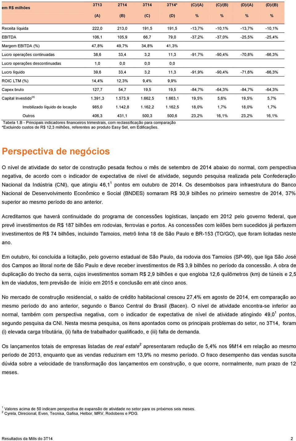 33,4 3,2 11,3-91,9% -90,4% -71,6% -66,3% ROIC LTM (%) 14,4% 12,3% 9,4% 9,9% Capex bruto 127,7 54,7 19,5 19,5-84,7% -64,3% -84,7% -64,3% Capital Investido (e) 1.391,3 1.573,9 1.662,5 1.