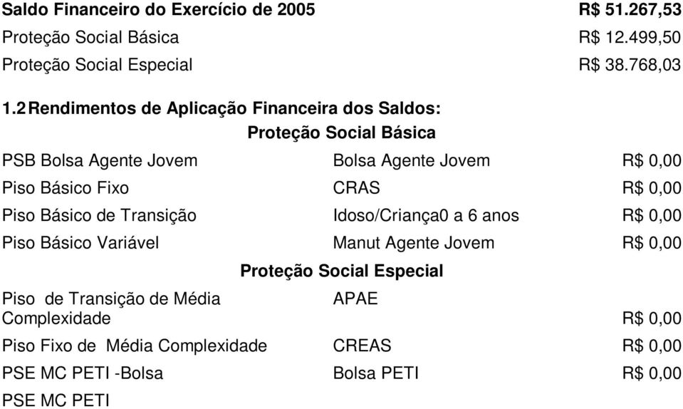 Variável Manut Agente Jovem R$ 0,00 Piso de Transição de Média Complexidade APAE R$ 0,00 Piso Fixo de Média Complexidade CREAS R$ 0,00 PSE MC PETI -Bolsa Bolsa PETI R$ 0,00 PSE MC PETI Jornada