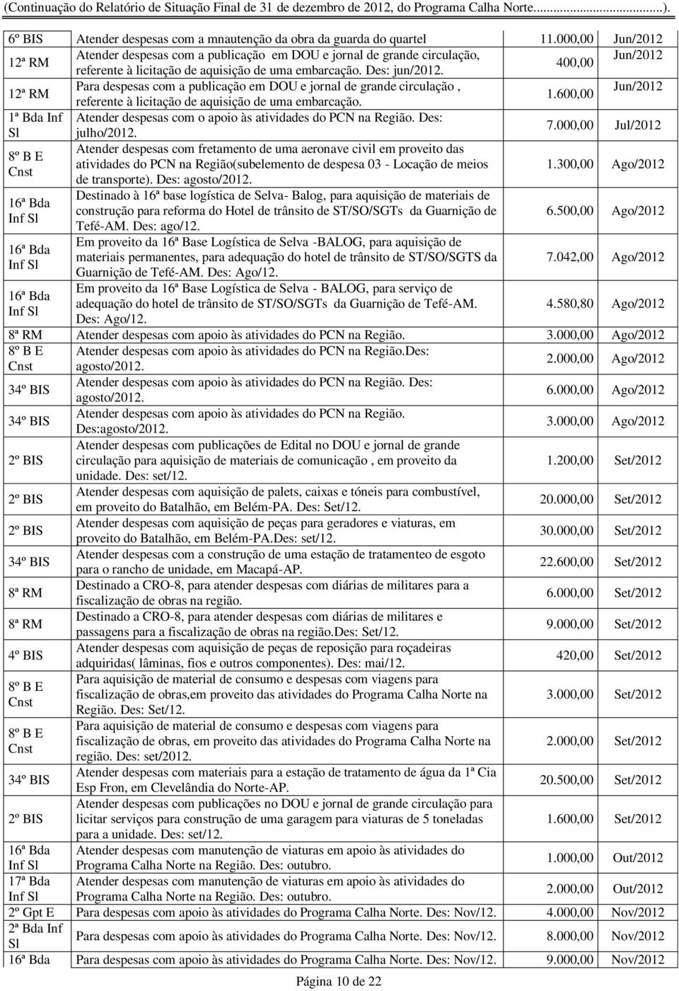 12ª RM Para despesas com a publicação em DOU e jornal de grande circulação, Jun/2012 1.600,00 referente à licitação de aquisição de uma embarcação.