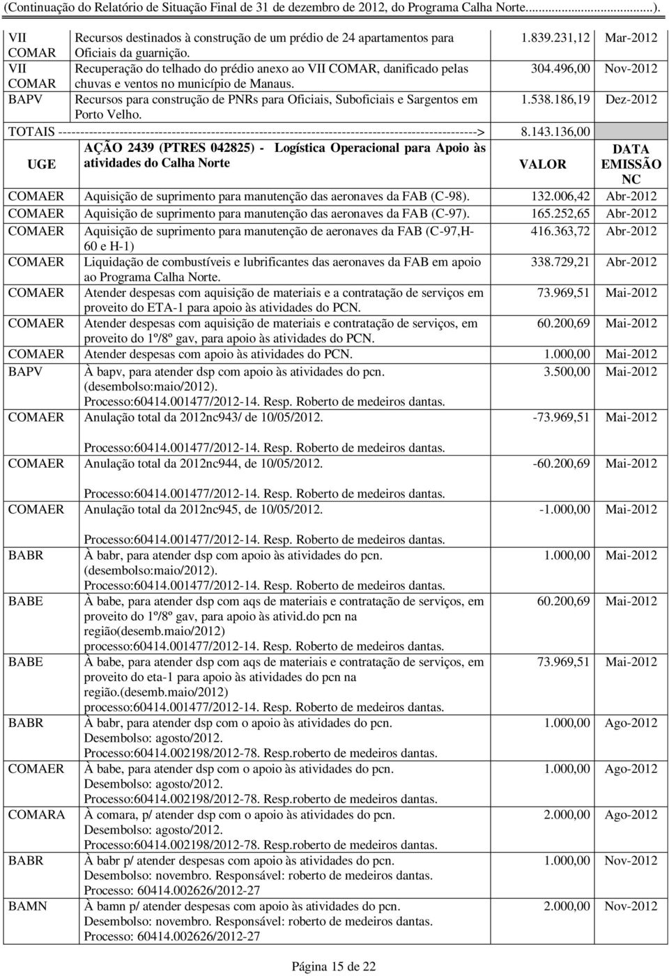 BAPV Recursos para construção de PNRs para Oficiais, Suboficiais e Sargentos em 1.538.186,19 Dez-2012 Porto Velho.