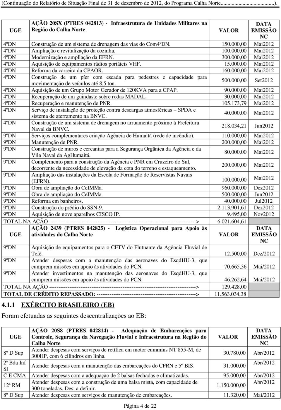 000,00 Mai2012 4ºDN Reforma da carreira da CPAOR. 160.000,00 Mai2012 4ºDN Construção de um píer com escada para pedestres e capacidade para movimentação de veículos até 8,5 ton. 500.