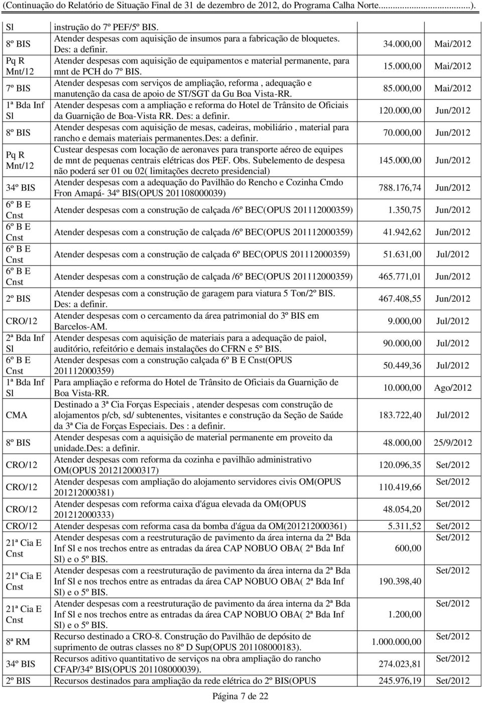 000,00 Mai/2012 7º BIS Atender despesas com serviços de ampliação, reforma, adequação e manutenção da casa de apoio de ST/SGT da Gu Boa Vista-RR. 85.