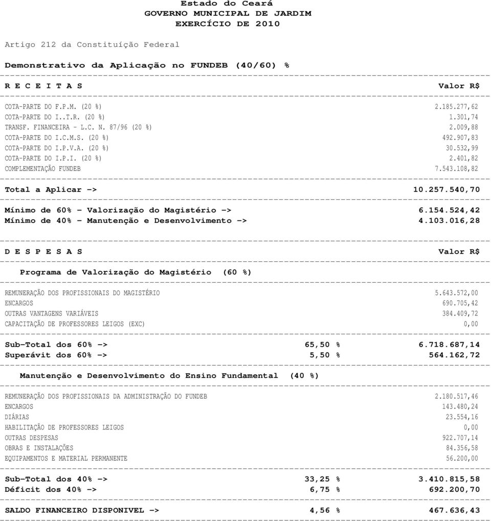 543.108,82 Total a Aplicar -> 10.257.540,70 Mínimo de 60% - Valorização do Magistério -> 6.154.524,42 Mínimo de 40% - Manutenção e Desenvolvimento -> 4.103.