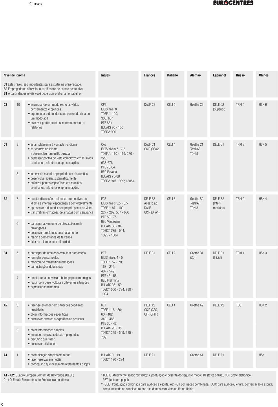 C2 10 expressar de um modo exato os vários pensamentos e opiniões argumentar e defender seus pontos de vista de um modo ágil escrever praticamente sem erros ensaios e relatórios CPE IELTS nível 8