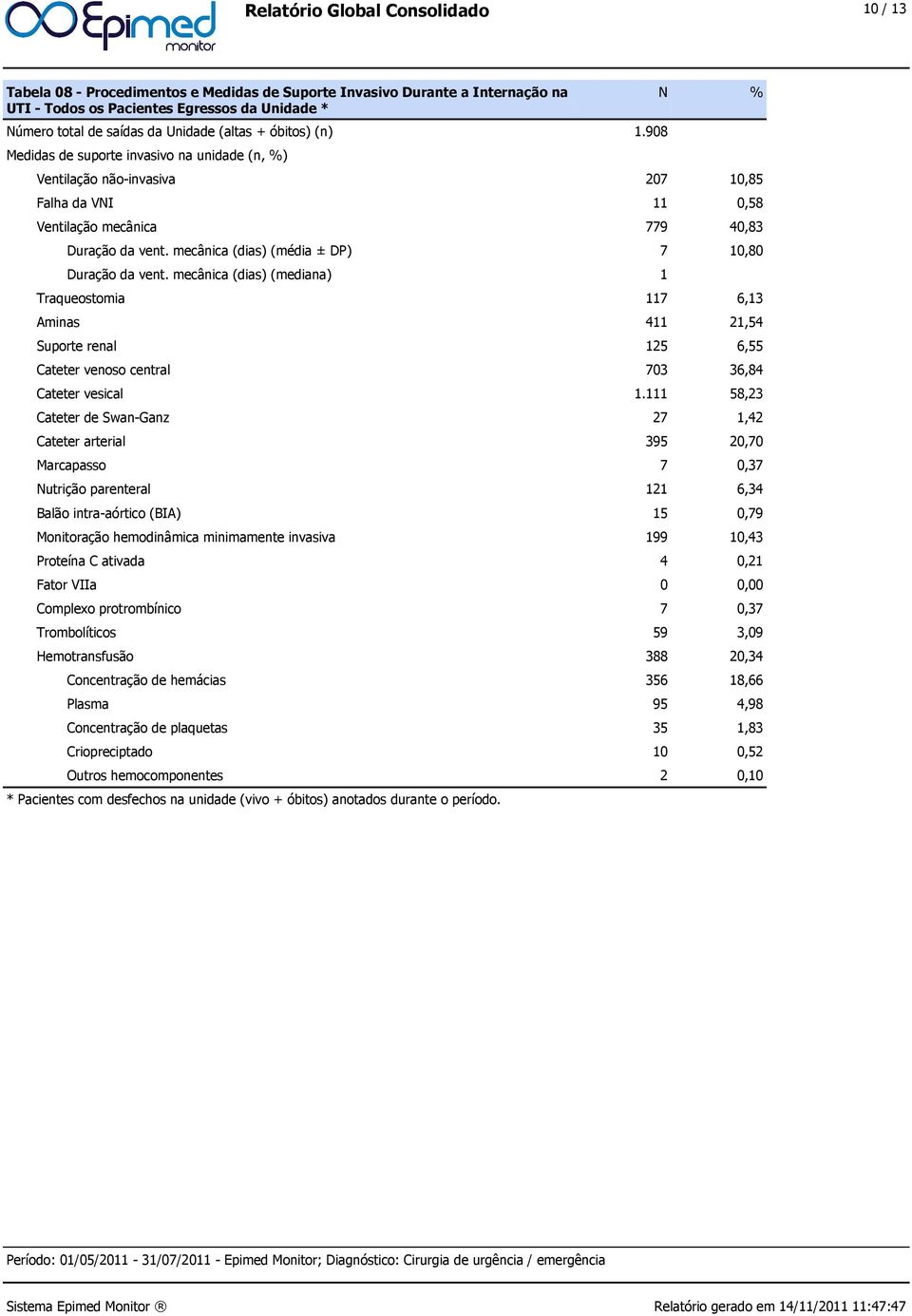 mecânica (dias) (média ± DP) 7 10,80 Duração da vent. mecânica (dias) (mediana) 1 Traqueostomia 117 6,13 Aminas 411 21,54 Suporte renal 125 6,55 Cateter venoso central 703 36,84 Cateter vesical 1.