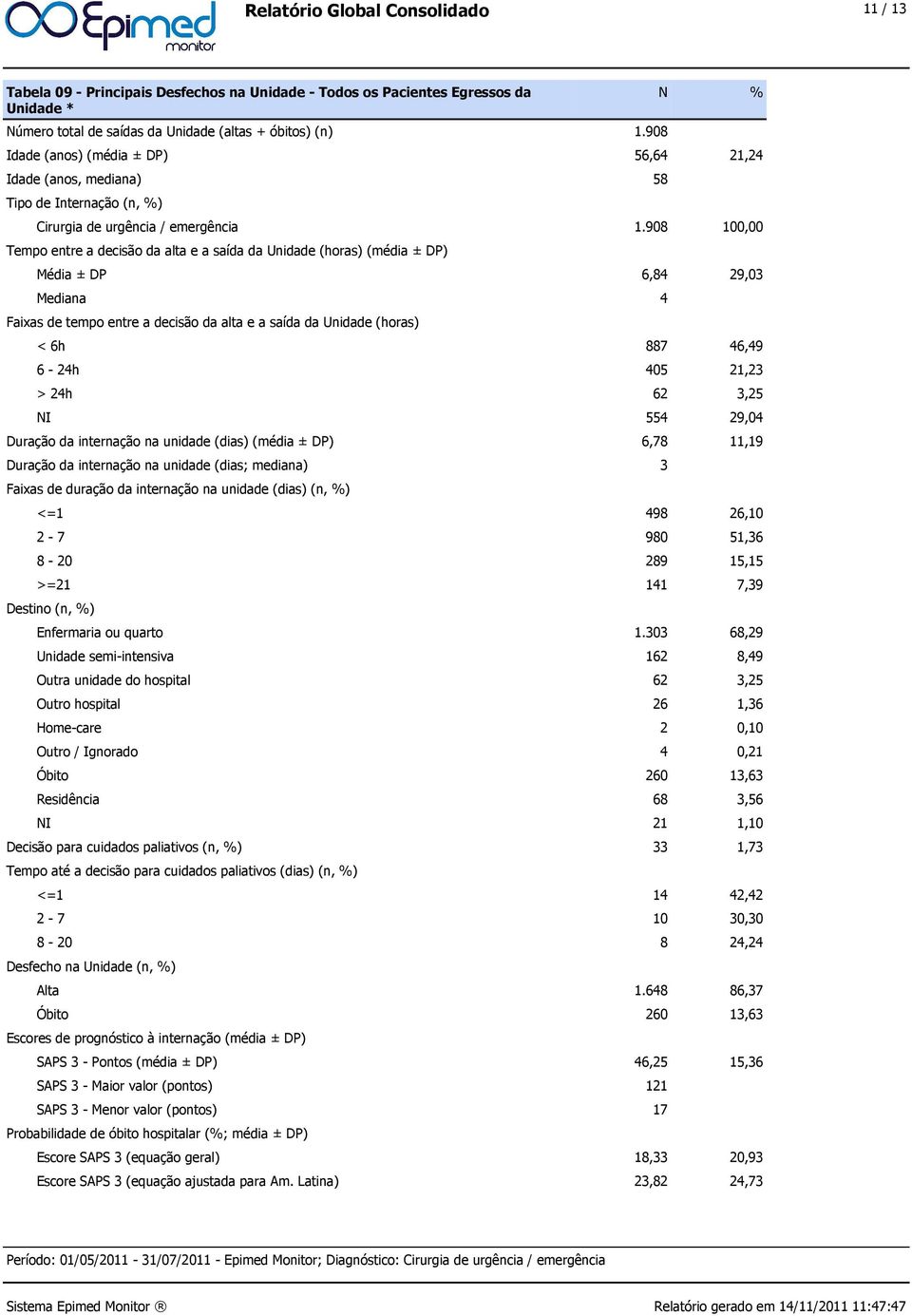 908 100,00 Tempo entre a decisão da alta e a saída da Unidade (horas) (média ± DP) Média ± DP 6,84 29,03 Mediana 4 Faixas de tempo entre a decisão da alta e a saída da Unidade (horas) < 6h 887 46,49