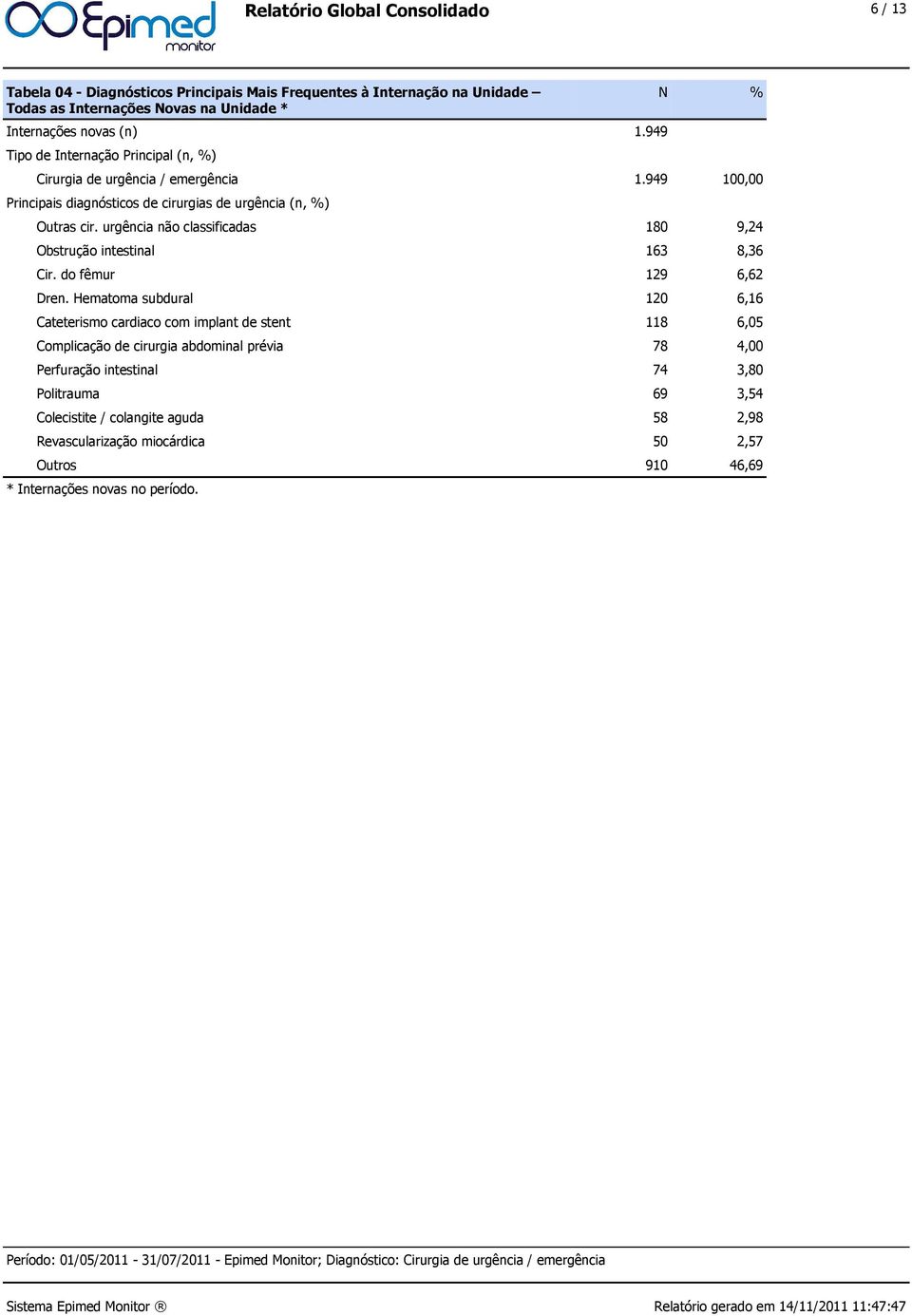 urgência não classificadas 180 9,24 Obstrução intestinal 163 8,36 Cir. do fêmur 129 6,62 Dren.