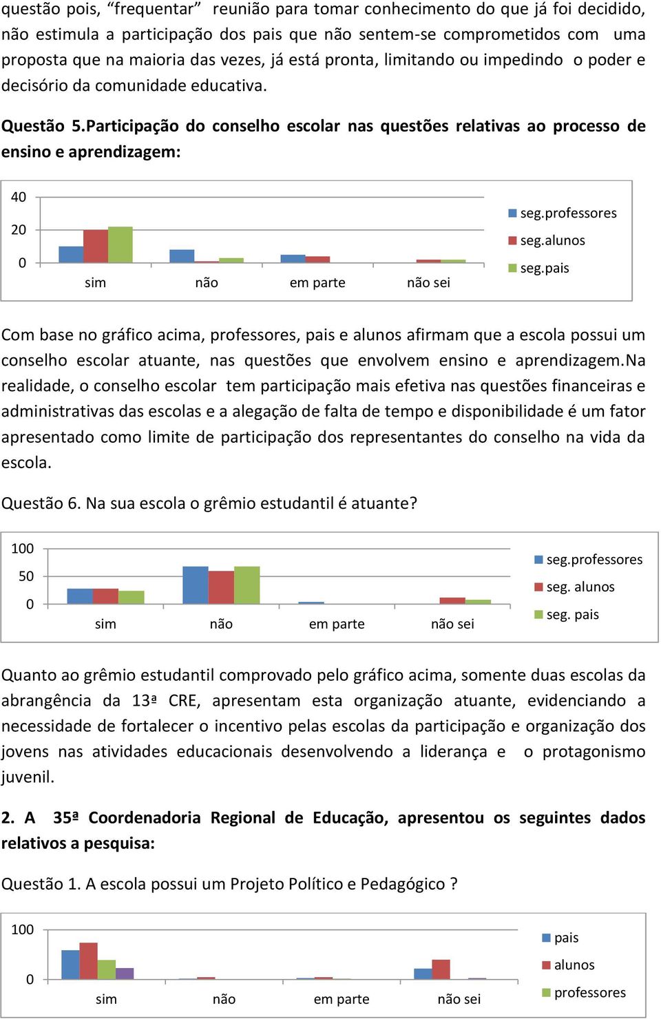 seg. seg. Com base no gráfico acima,, e afirmam que a escola possui um conselho escolar atuante, nas questões que envolvem ensino e aprendizagem.