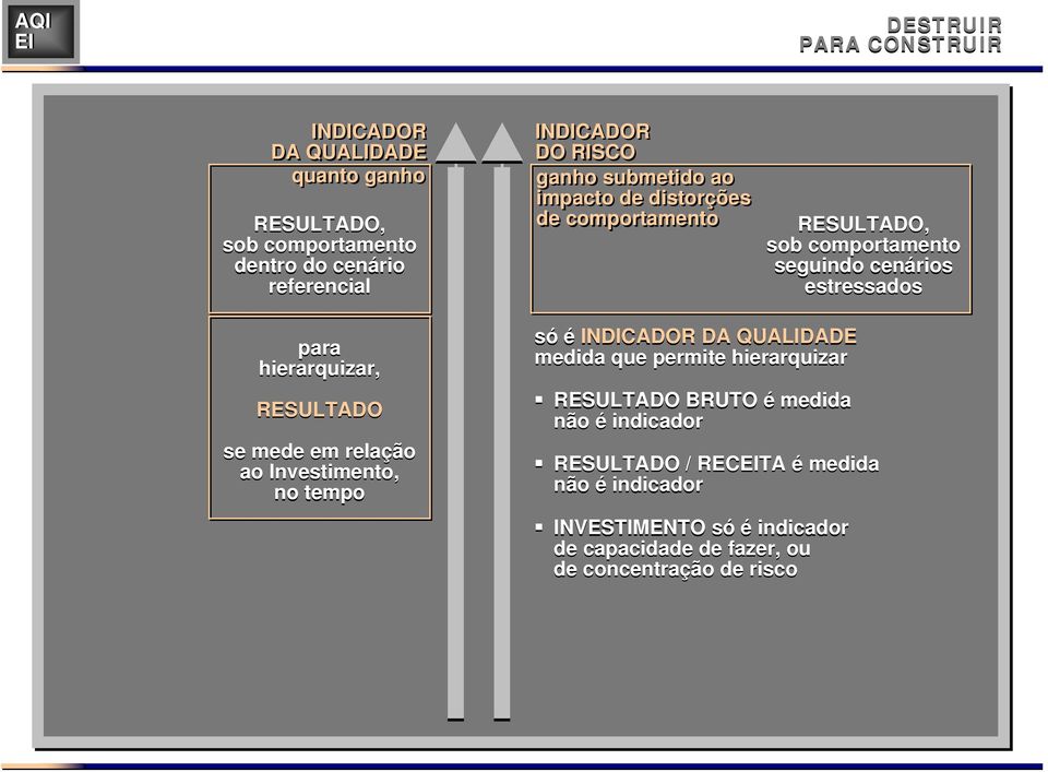 RESULTADO se mede em relação ao Investimento, no tempo só é INDICADOR DA QUALIDADE medida que permite hierarquizar RESULTADO BRUTO é