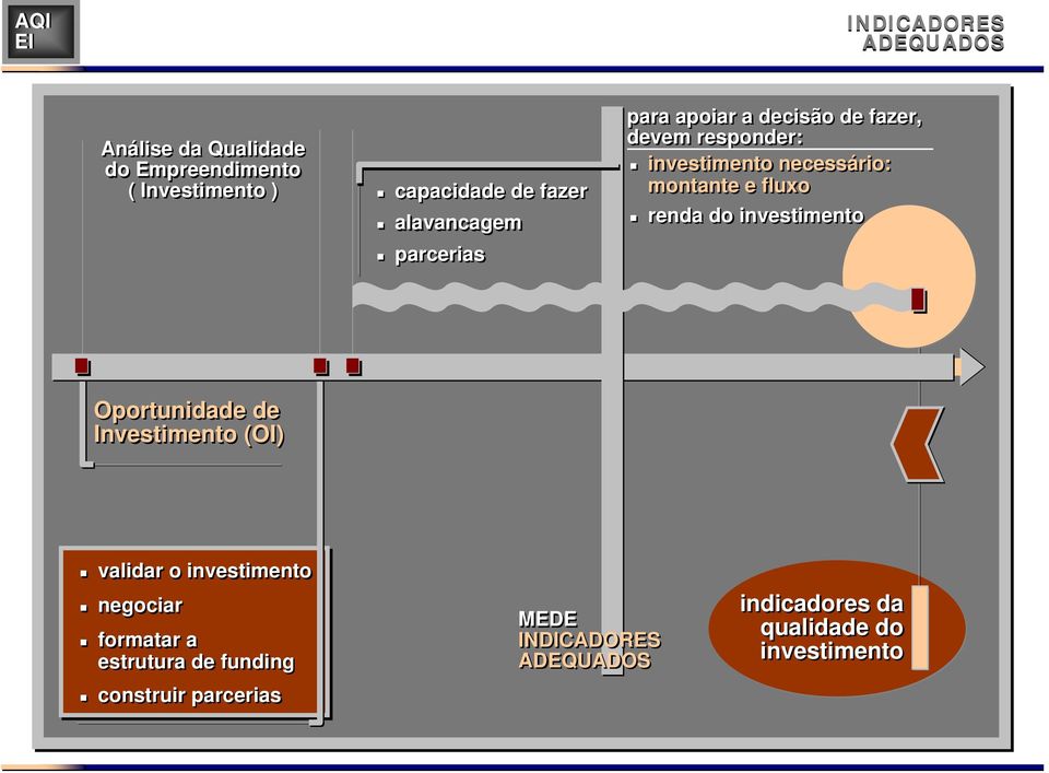 montante e fluxo renda do investimento Oportunidade de Investimento (OI) validar o investimento