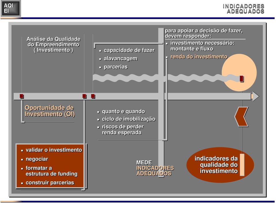 Oportunidade de Investimento (OI) quanto e quando ciclo de imobilização riscos de perder renda esperada validar o