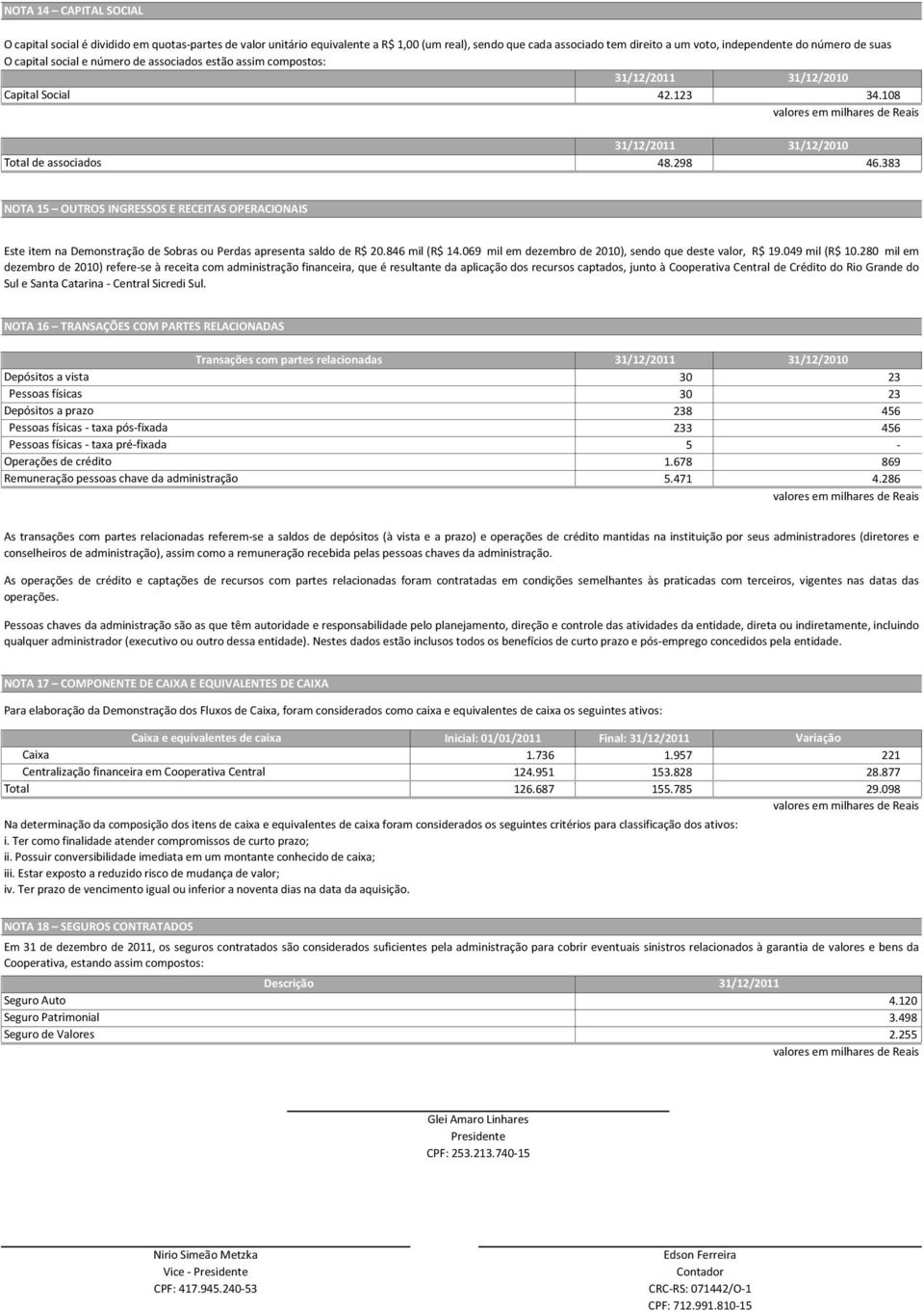 383 NOTA 15 OUTROS INGRESSOS E RECEITAS OPERACIONAIS Este item na Demonstração de Sobras ou Perdas apresenta saldo de R$ 20.846 mil (R$ 14.069 mil em dezembro de 2010), sendo que deste valor, R$ 19.