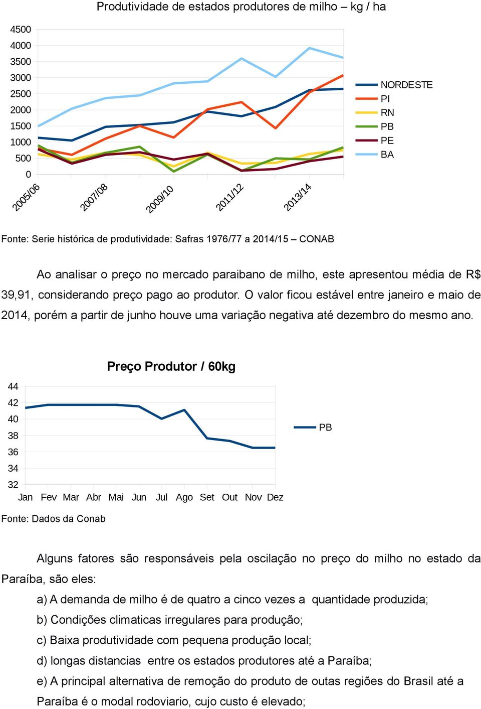 O valor ficou estável entre janeiro e maio de 2014, porém a partir de junho houve uma variação negativa até dezembro do mesmo ano.