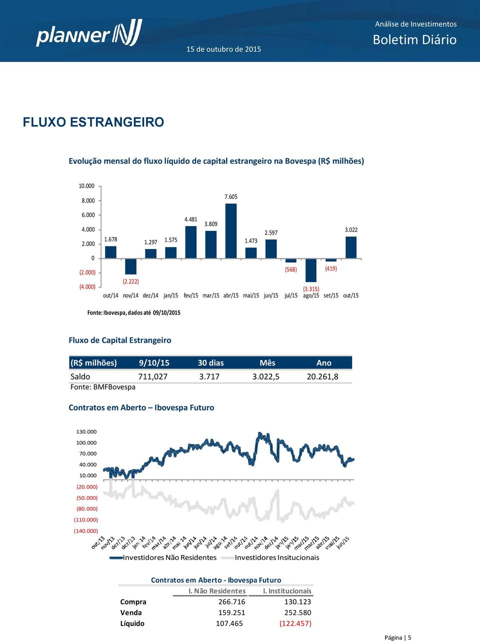 315) out/14 nov/14 dez/14 jan/15 fev/15 mar/15 abr/15 mai/15 jun/15 jul/15 ago/15 set/15 out/15 Fonte: Ibovespa, dados até 09/10/2015 Fluxo de Capital Estrangeiro (R$ milhões) 9/10/15 30 dias Mês Ano