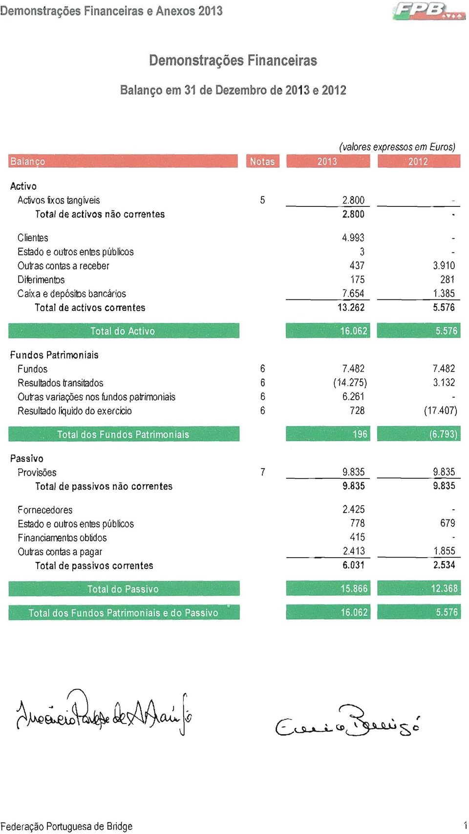 e autos entas públicos Financiaments ob&jos Outas contas a pagar Total de passivos correntes Total do Pass vo Total dos Fundos Patrimoniais e do Passivo Federação Portuguesa de