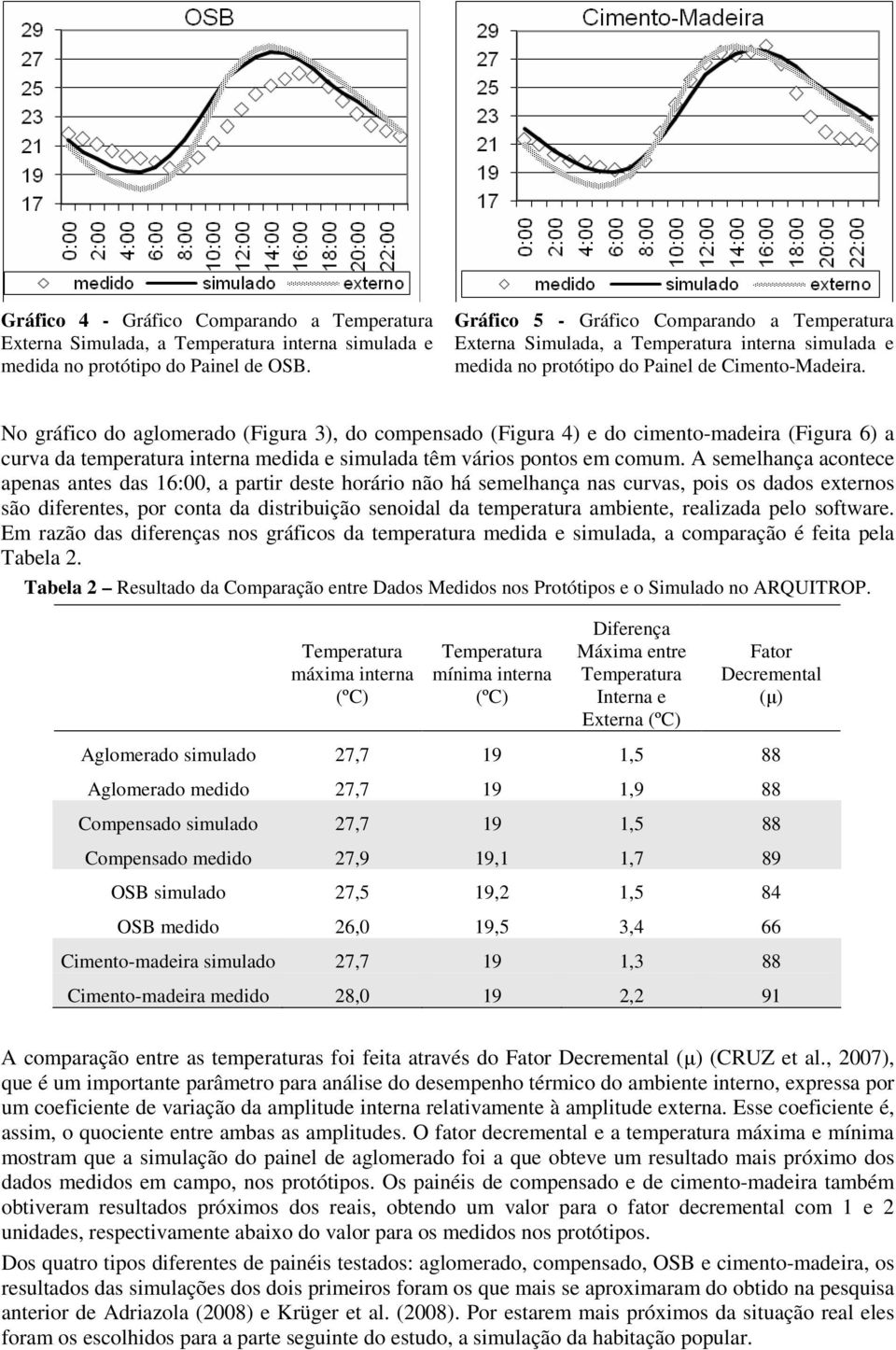 No gráfico do aglomerado (Figura 3), do compensado (Figura 4) e do cimento-madeira (Figura 6) a curva da temperatura interna medida e simulada têm vários pontos em comum.