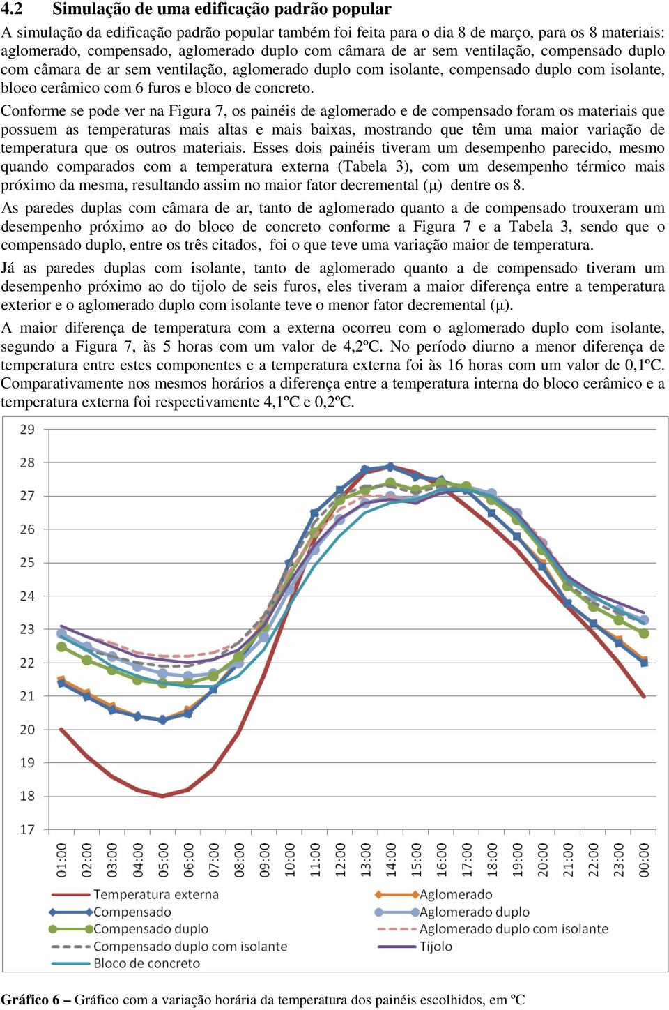 Conforme se pode ver na Figura 7, os painéis de aglomerado e de compensado foram os materiais que possuem as temperaturas mais altas e mais baixas, mostrando que têm uma maior variação de temperatura