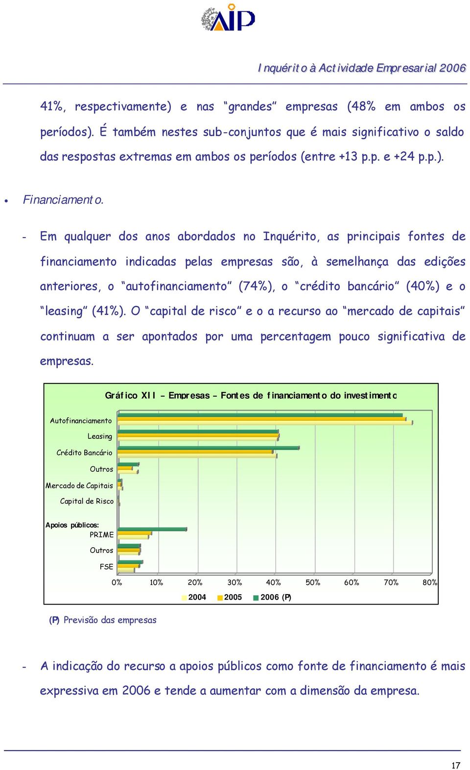 - Em qualquer dos anos abordados no Inquérito, as principais fontes de financiamento indicadas pelas empresas são, à semelhança das edições anteriores, o autofinanciamento (74%), o crédito bancário