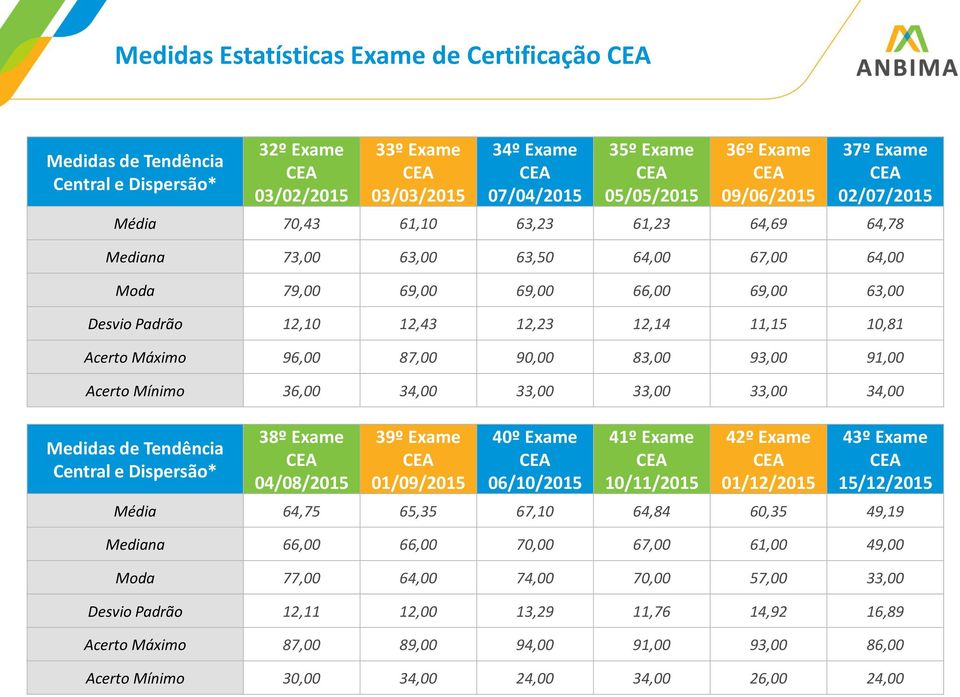 12,14 11,15 10,81 Acerto Máximo 96,00 87,00 90,00 83,00 93,00 91,00 Acerto Mínimo 36,00 34,00 33,00 33,00 33,00 34,00 Medidas de Tendência Central e Dispersão* 38º Exame CEA 04/08/2015 39º Exame CEA