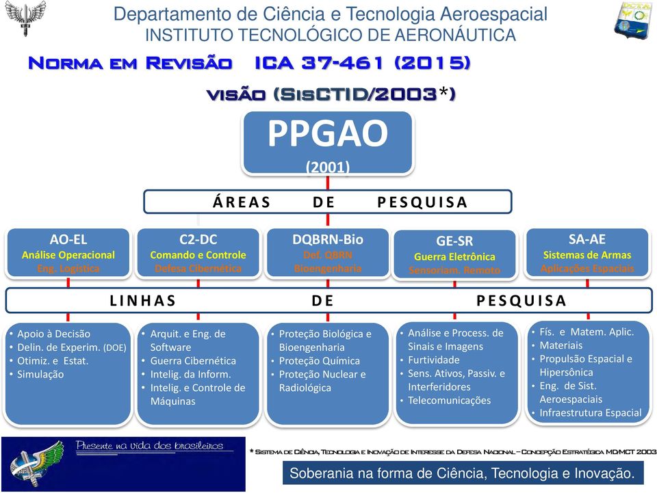 e Eng. de Software Guerra Cibernética Intelig. da Inform. Intelig. e Controle de Máquinas Proteção Biológica e Bioengenharia Proteção Química Proteção Nuclear e Radiológica Análise e Process.