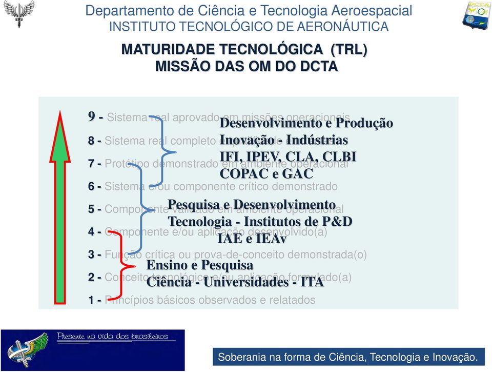 Pesquisa e Desenvolvimento Tecnologia - Institutos de P&D IAE e IEAv 5 - Componente validado em ambiente operacional 4 - Componente e/ou aplicação desenvolvido(a) 3 - Função