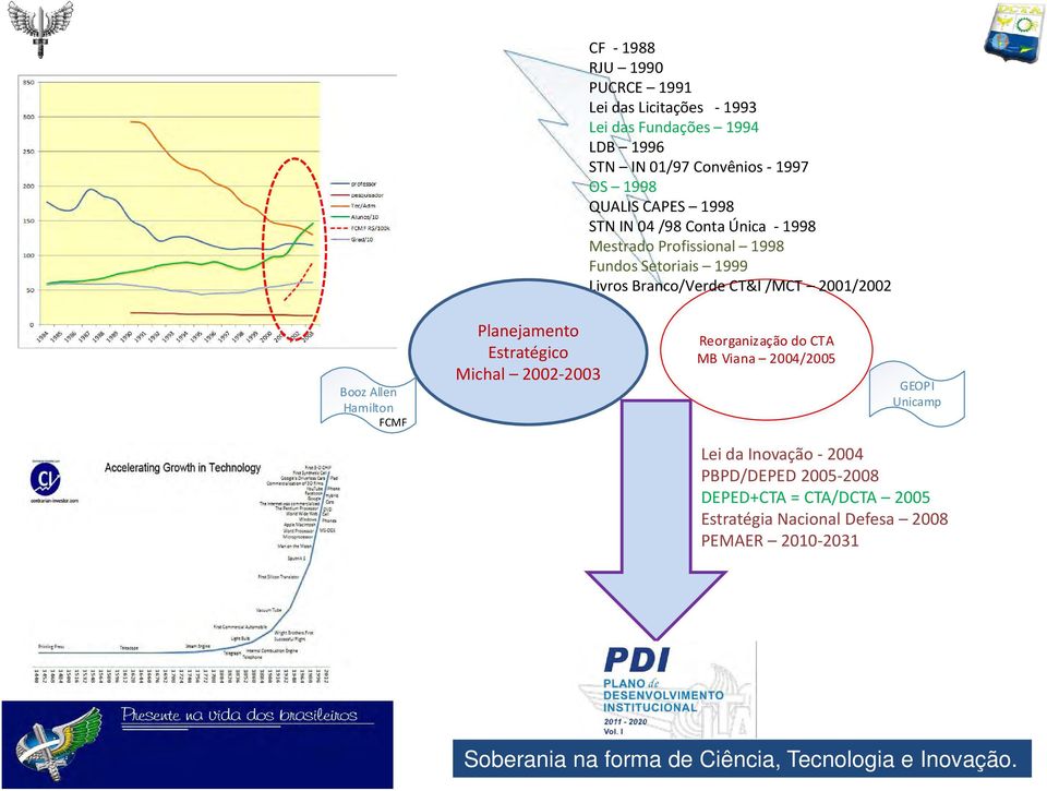 /MCT 2001/2002 Booz Allen Hamilton FCMF Planejamento Estratégico Michal 2002-2003 Reorganização do CTA MB Viana 2004/2005