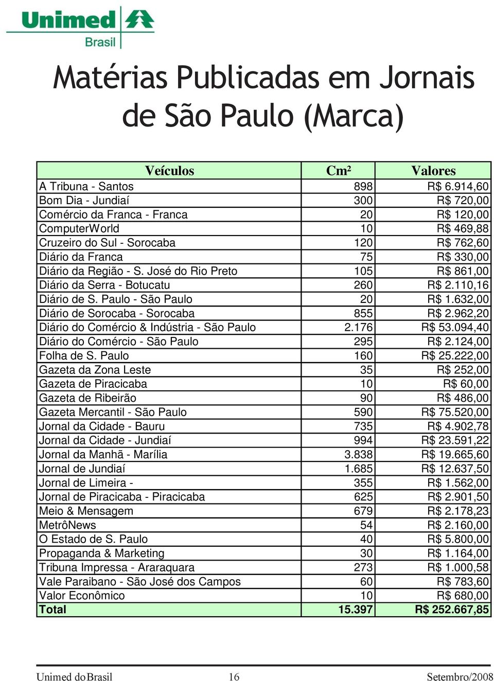 José do Rio Preto 105 R$ 861,00 Diário da Serra - Botucatu 260 R$ 2.110,16 Diário de S. Paulo - São Paulo 20 R$ 1.632,00 Diário de Sorocaba - Sorocaba 855 R$ 2.