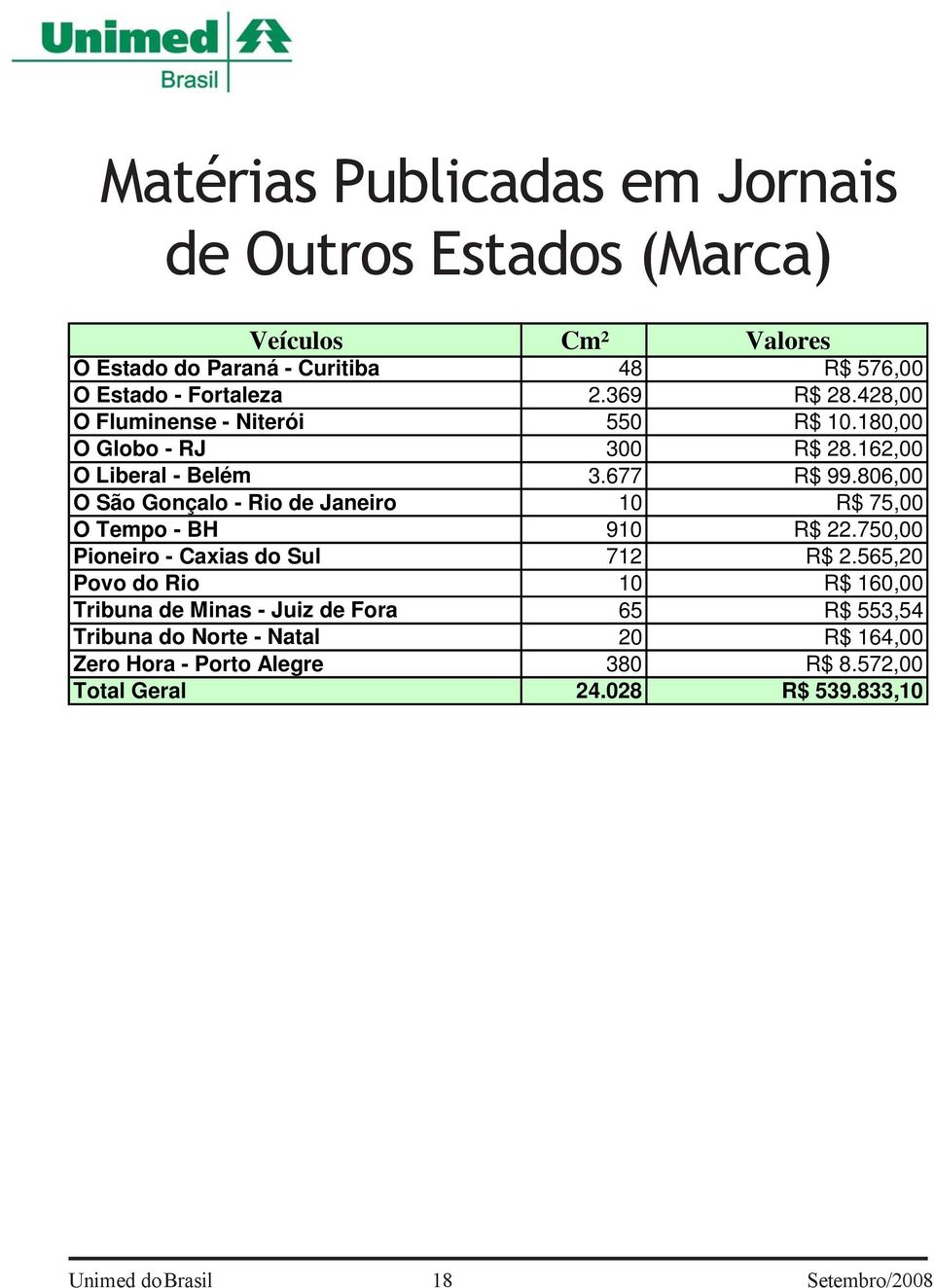 806,00 O São Gonçalo - Rio de Janeiro 10 R$ 75,00 O Tempo - BH 910 R$ 22.750,00 Pioneiro - Caxias do Sul 712 R$ 2.