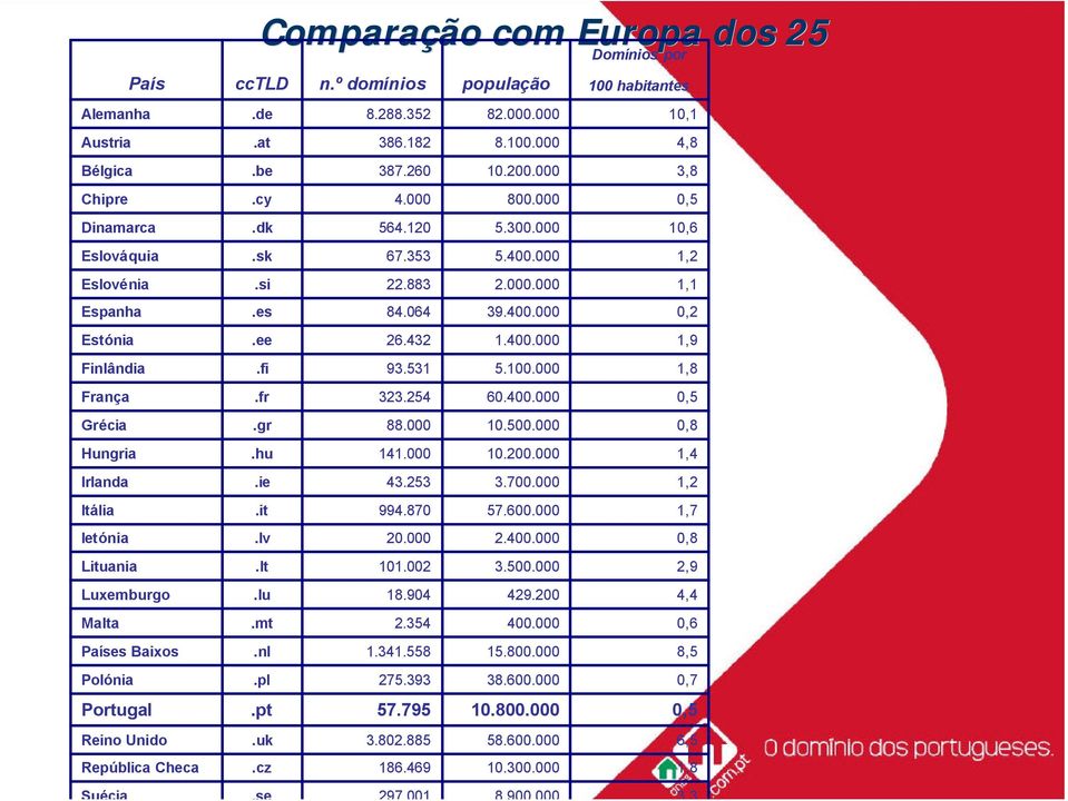 000 3,8.cy 4.000 800.000 0,5.dk 564.120 5.300.000 10,6.sk 67.353 5.400.000 1,2.si 22.883 2.000.000 1,1.es 84.064 39.400.000 0,2.ee 26.432 1.400.000 1,9.fi 93.531 5.100.000 1,8.fr 323.254 60.400.000 0,5.gr 88.