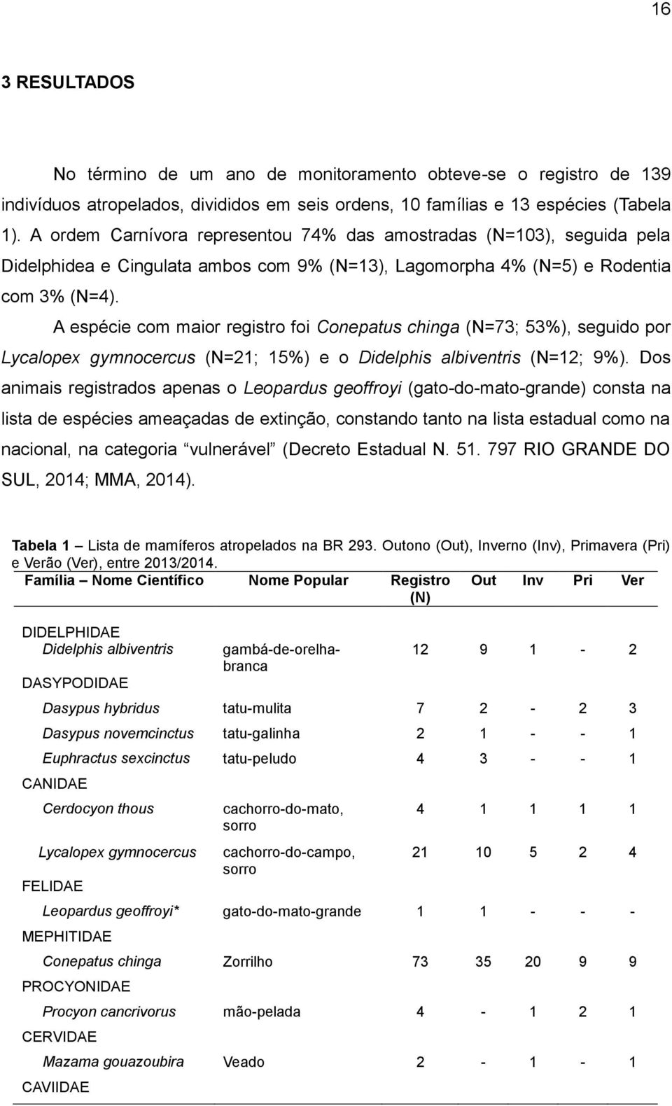 A espécie com maior registro foi Conepatus chinga (N=73; 53%), seguido por Lycalopex gymnocercus (N=21; 15%) e o Didelphis albiventris (N=12; 9%).