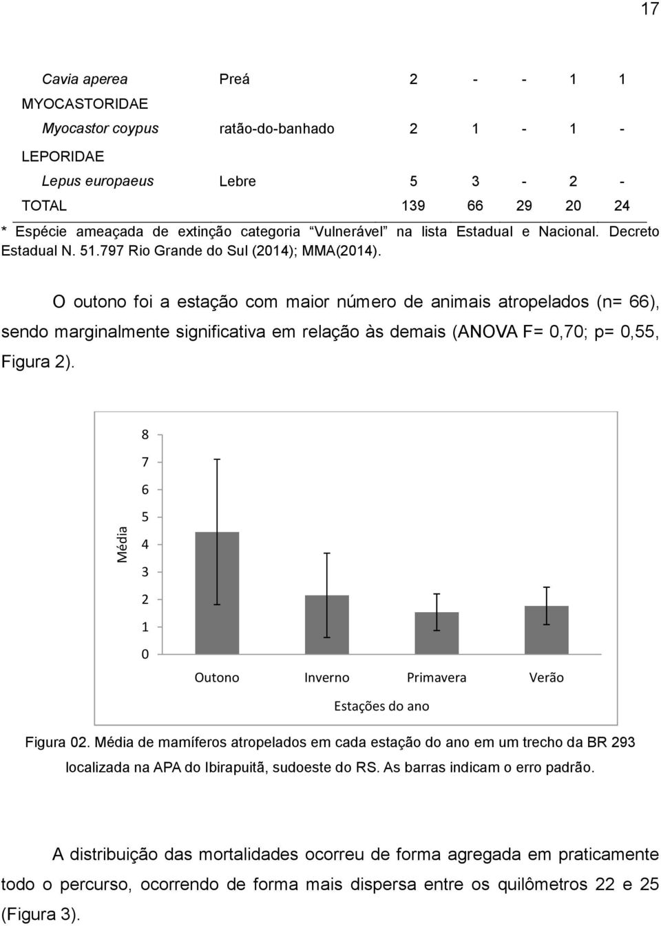 O outono foi a estação com maior número de animais atropelados (n= 66), sendo marginalmente significativa em relação às demais (ANOVA F= 0,70; p= 0,55, Figura 2).