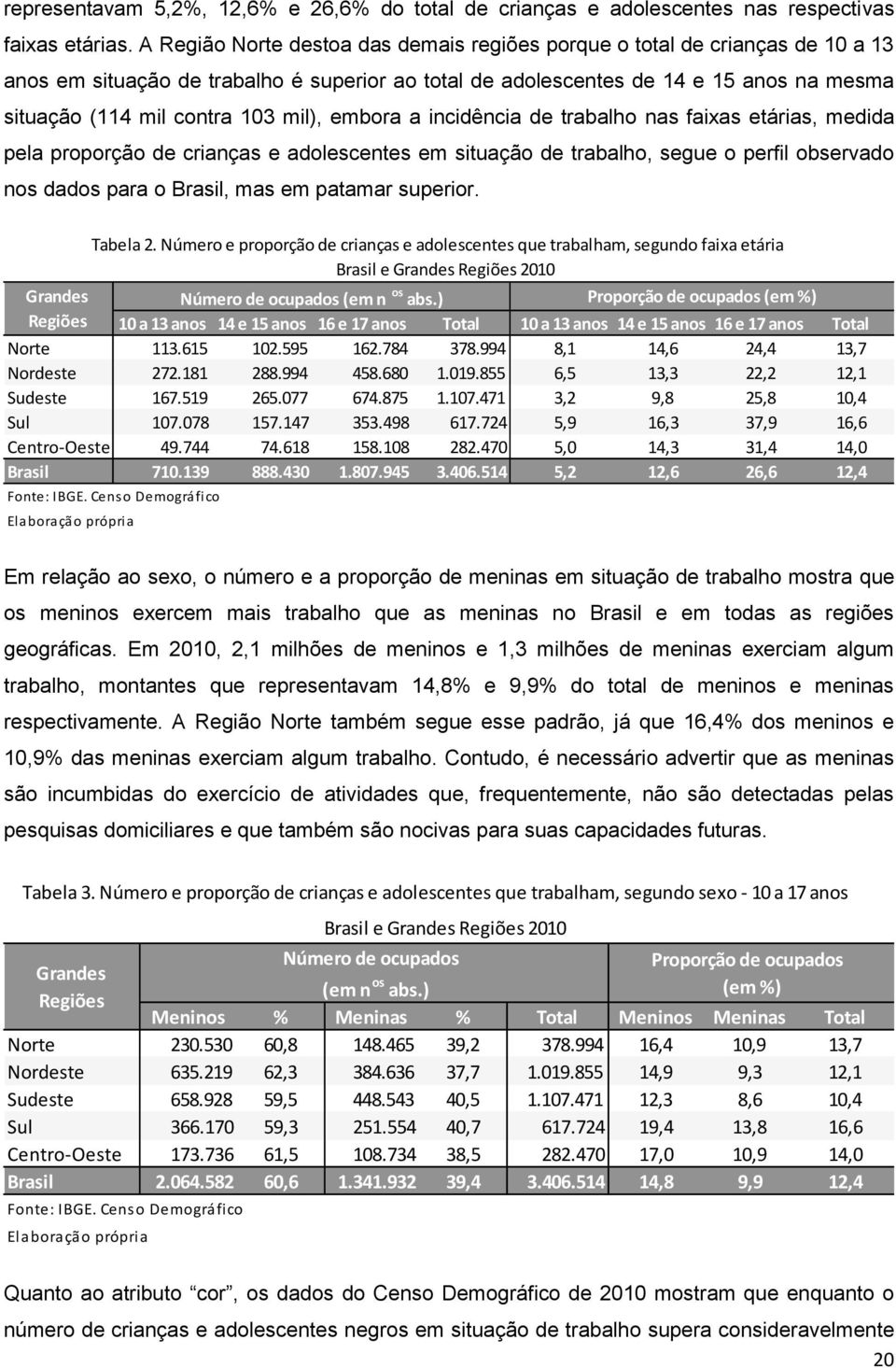 mil), embora a incidência de trabalho nas faixas etárias, medida pela proporção de crianças e adolescentes em situação de trabalho, segue o perfil observado nos dados para o Brasil, mas em patamar