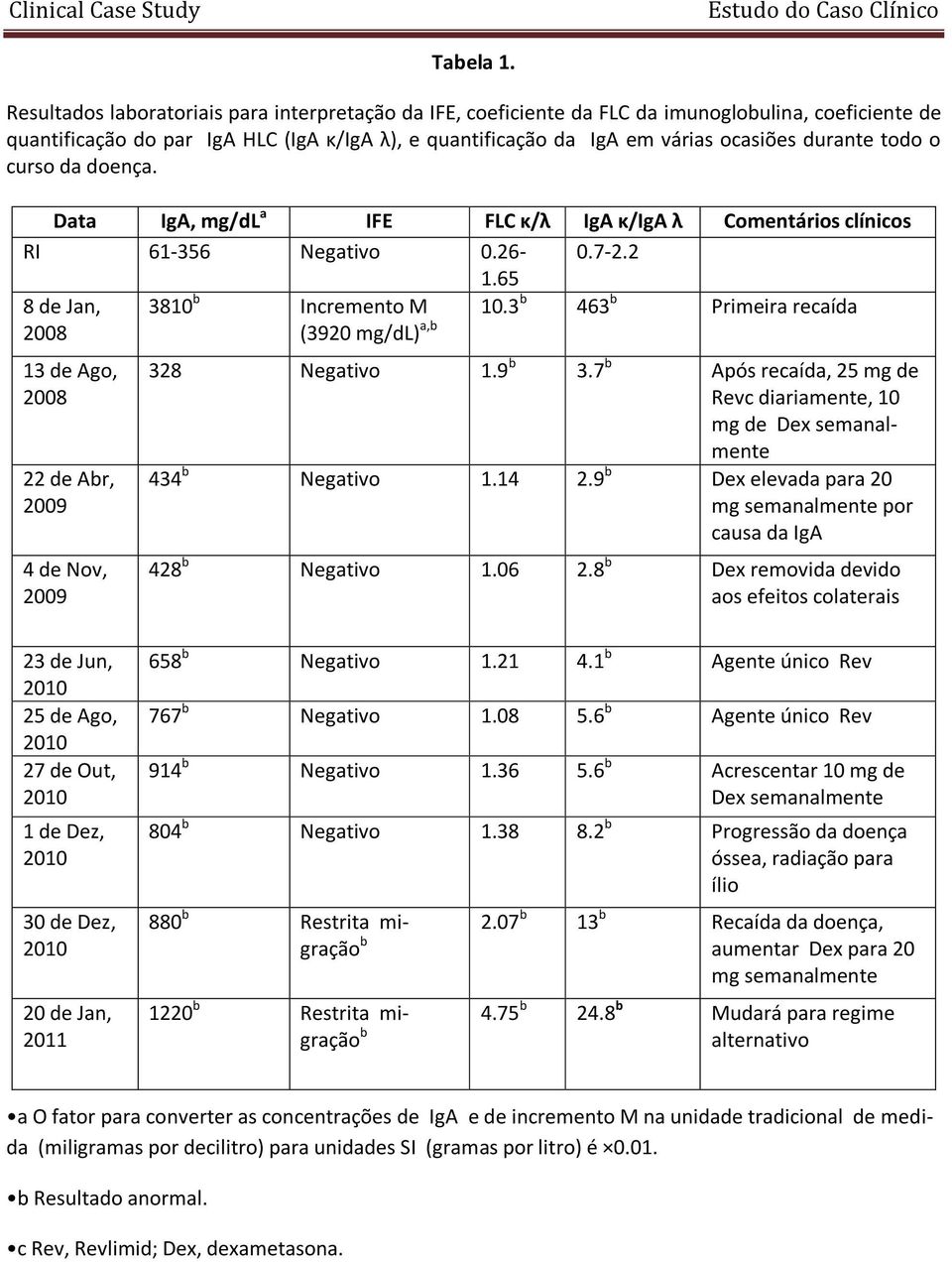 todo o curso da doença. 10.3 b Data IgA, mg/dl a IFE FLC κ/λ IgA κ/iga λ Comentários clínicos RI 61-356 Negativo 0.26-0.7-2.2 1.
