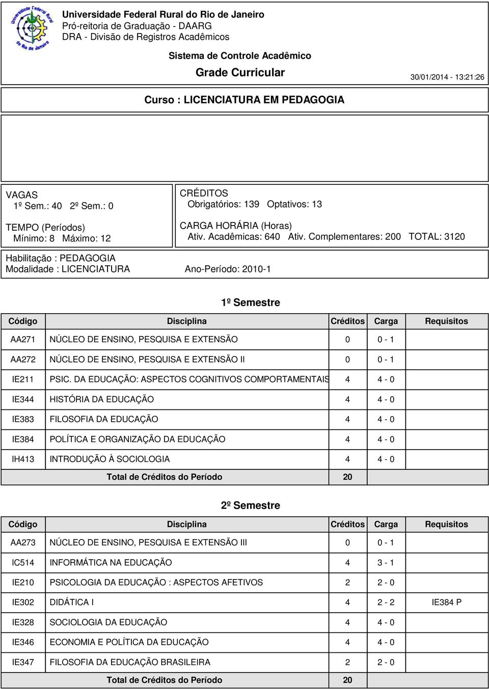 Complementares: 200 TOTAL: 3120 Habilitação : PEDAGOGIA Modalidade : LICENCIATURA Ano-Período: 2010-1 1º Semestre AA271 NÚCLEO DE ENSINO, PESQUISA E EXTENSÃO 0 0-1 AA272 NÚCLEO DE ENSINO, PESQUISA E