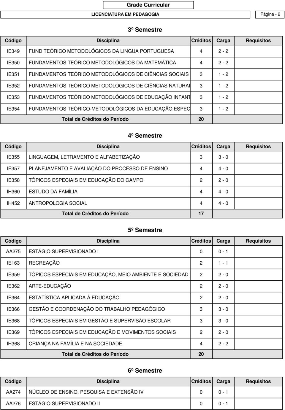 TEÓRICO-METODOLÓGICOS DA EDUCAÇÃO ESPECIAL 3 1-2 4º Semestre IE355 LINGUAGEM, LETRAMENTO E ALFABETIZAÇÃO 3 3-0 IE357 PLANEJAMENTO E AVALIAÇÃO DO PROCESSO DE ENSINO 4 4-0 IE358 TÓPICOS ESPECIAIS EM